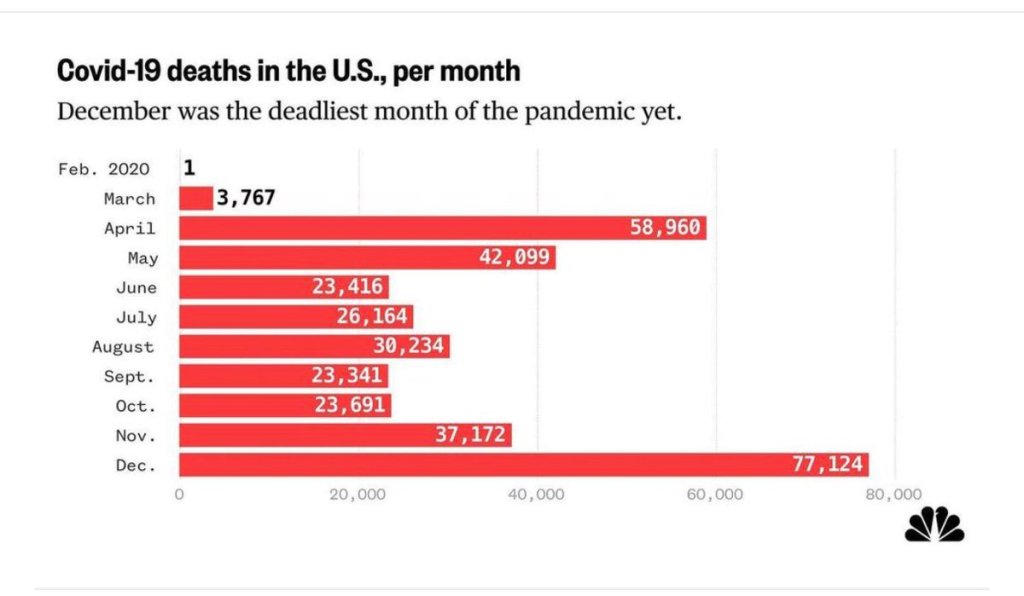 December was the deadliest, most infectious month since the start of the&nbsp;pandemic